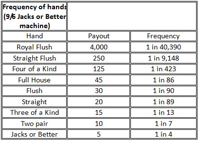 frequency of poker hands
