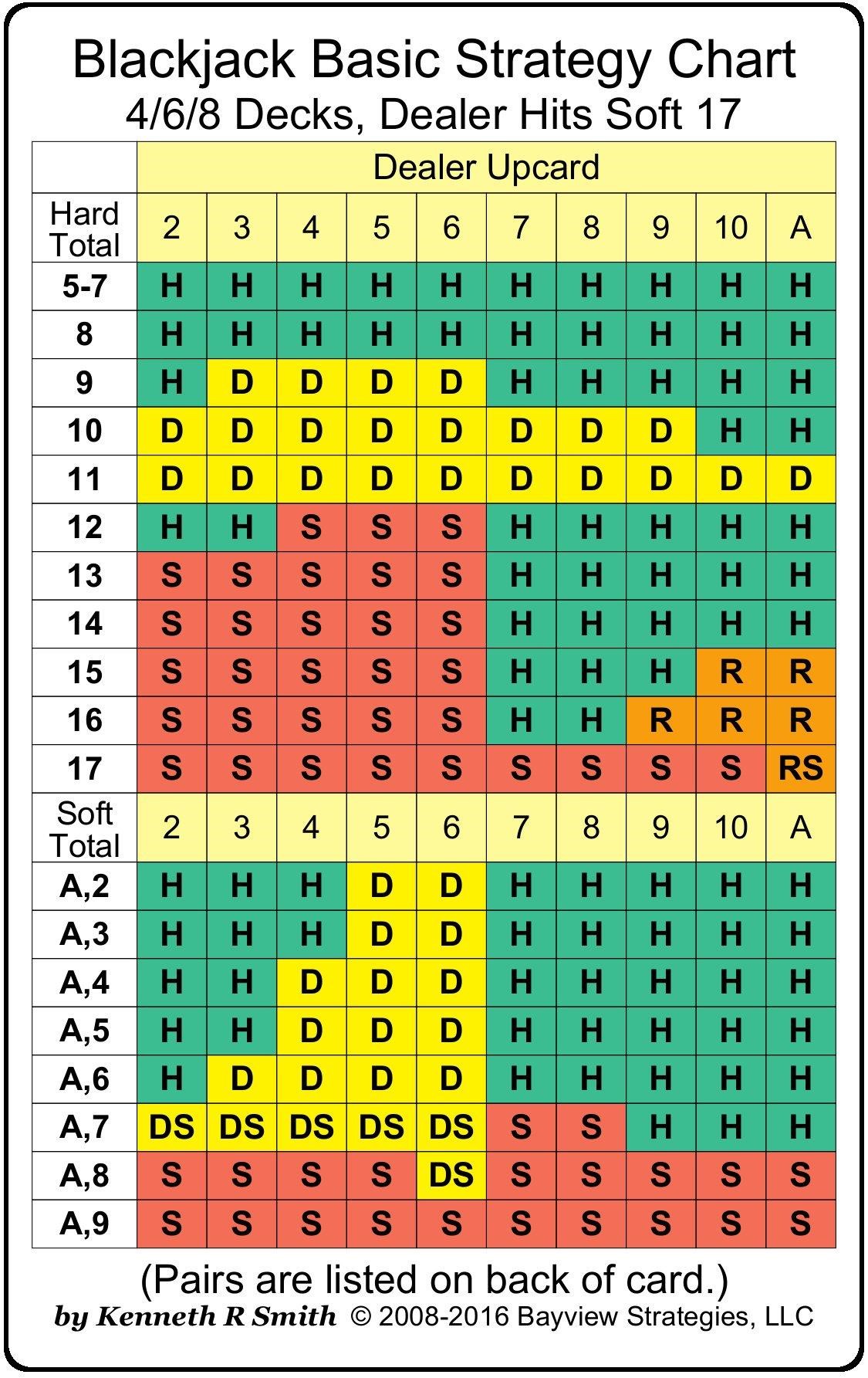 Blackjack Basic Strategy What Is It YOJU Blog